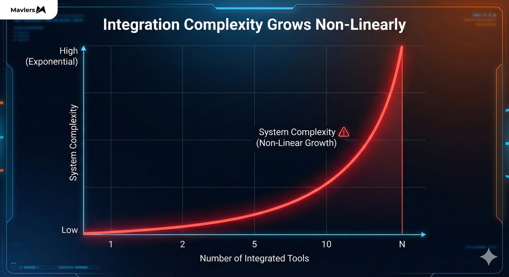De-Integration Trend: Cut Costs & Fix Data Sync Issues