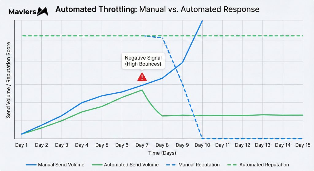automated throttling:: Manual vs. automated response