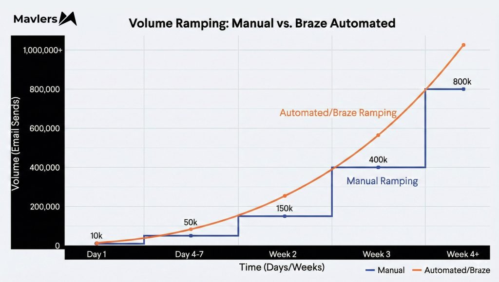 Volume ramping: Manual vs. Braze automated
