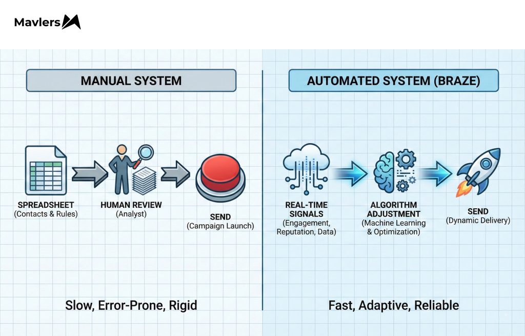 Braze manual system vs. automated system
