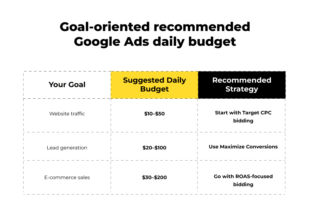 recommended Google Ads daily budget