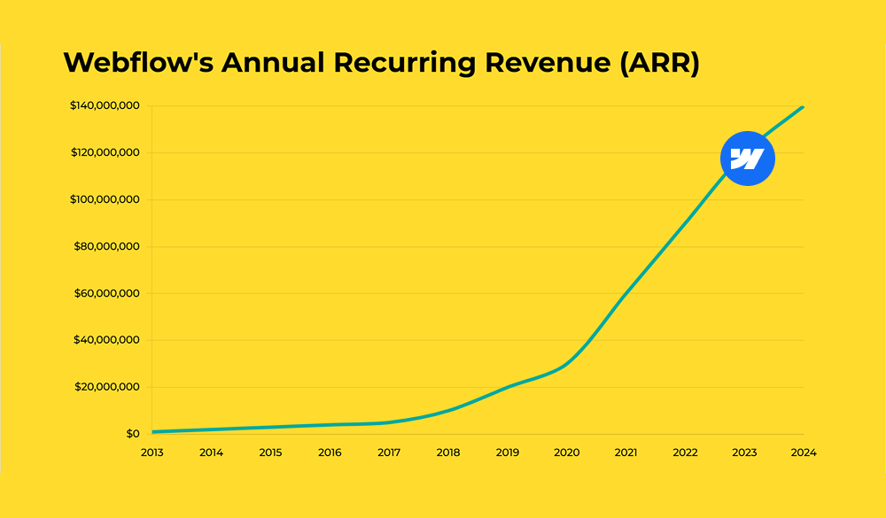 Webflow ARR