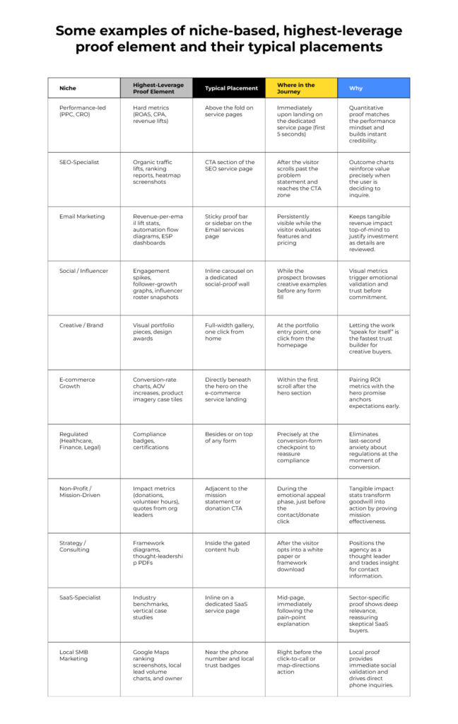 examples of niche based proof elements and their placement
