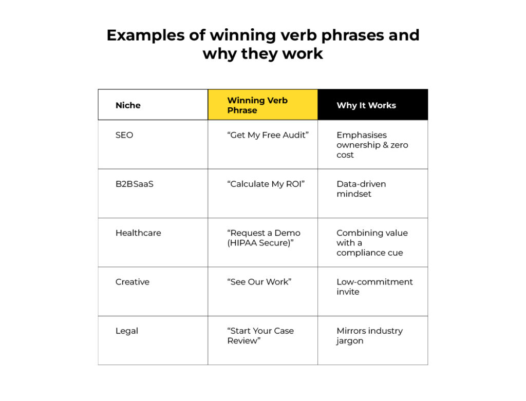 Examples of winning verb phrases and why they work
