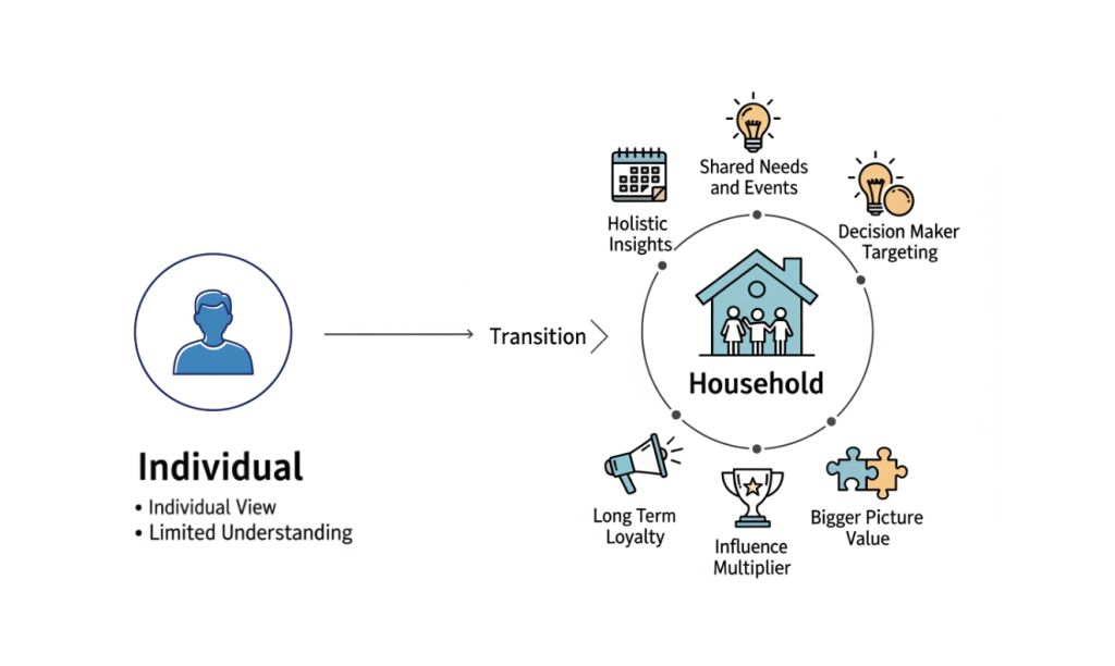 householding in data cloud