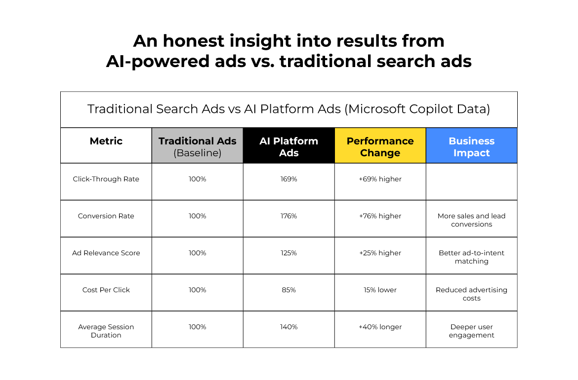 GPT + Microsoft Copilot Ads = A Paid Media Power Play