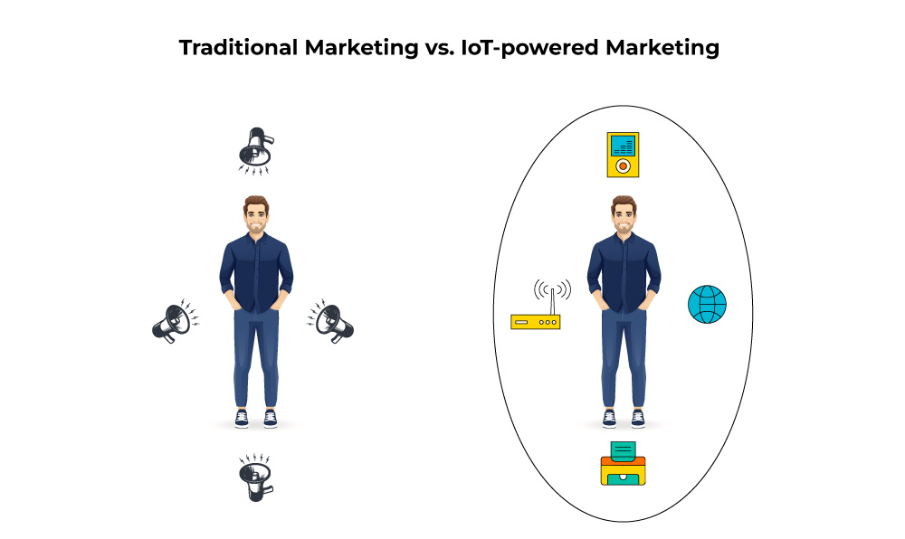 traditional marketing vs iot powered marketing