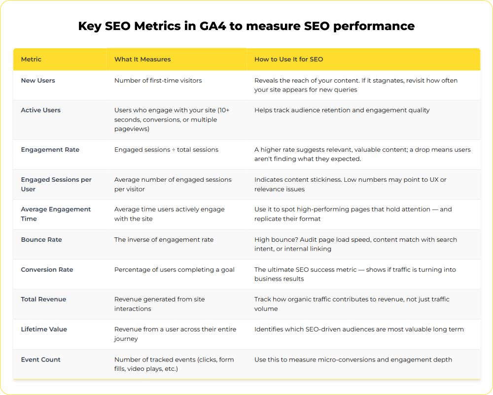 SEO Metrics in GA4