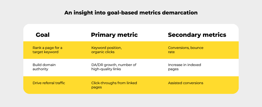 Goal-based metrics to calculate ROI of link-building campaigns