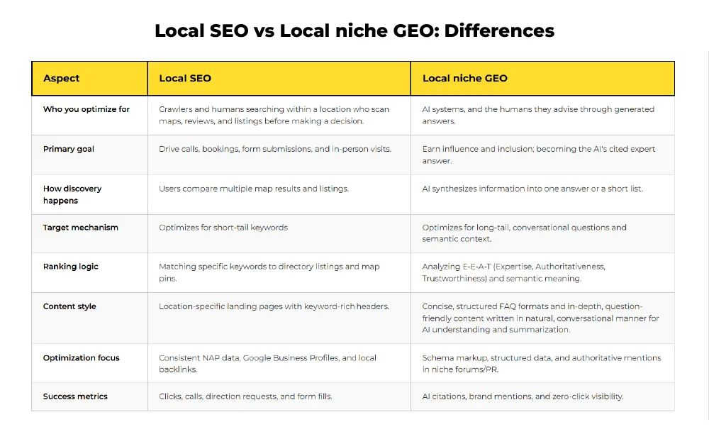 Difference between local SEO and local niche GEO