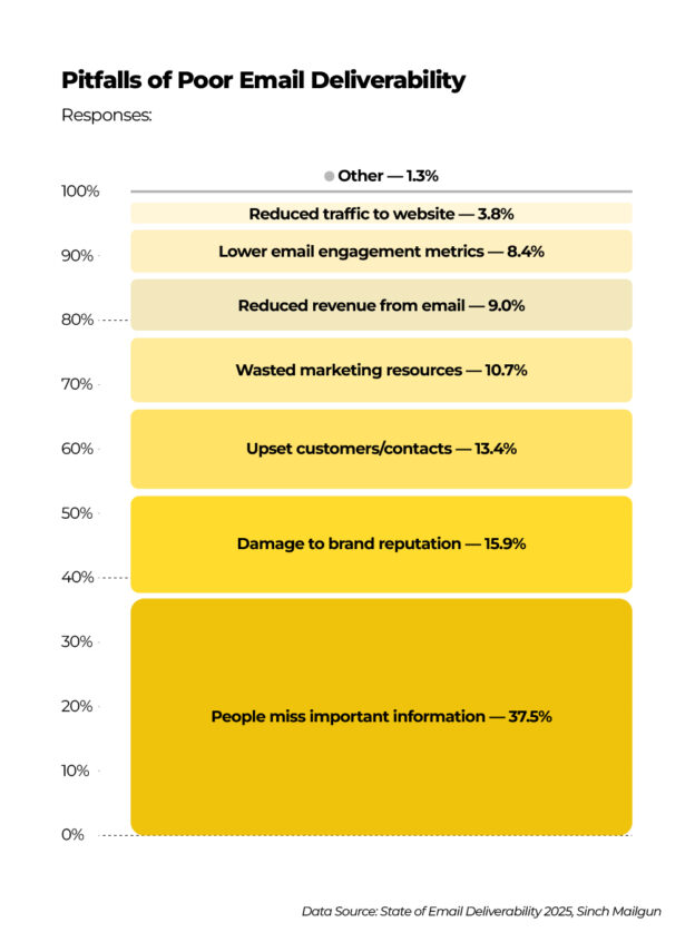 Master AI Email Deliverability: Top 4 Strategies Marketers Must Know