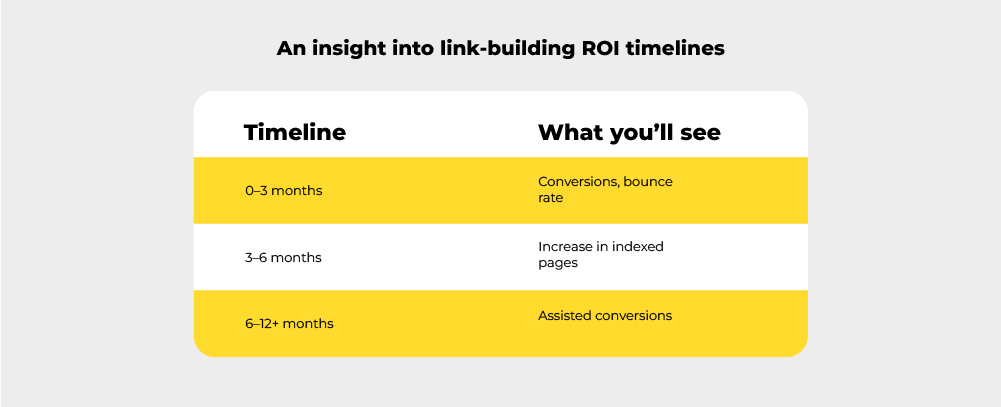 Link building ROI timelines