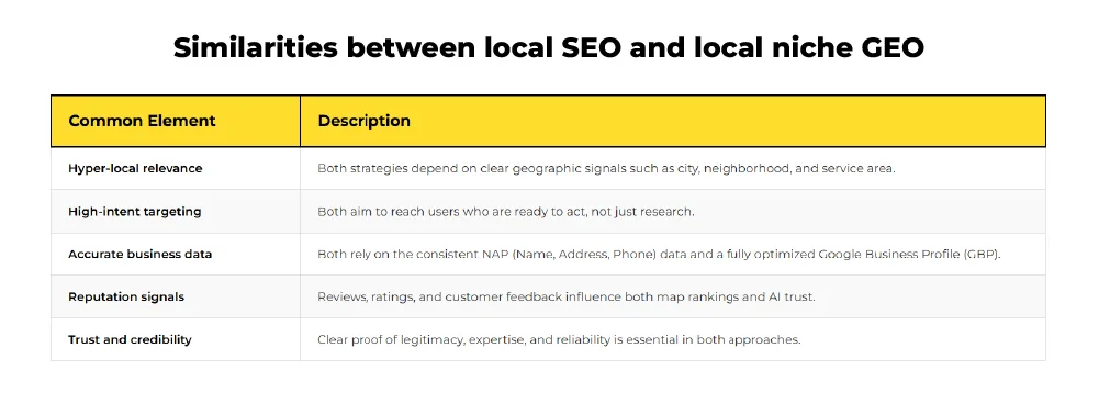 Similarities between local SEO and local niche GEO