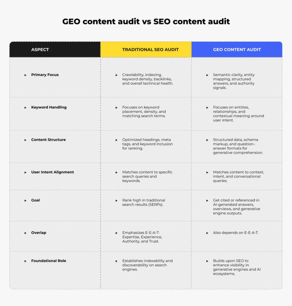 GEO content audit vs SEO content audit