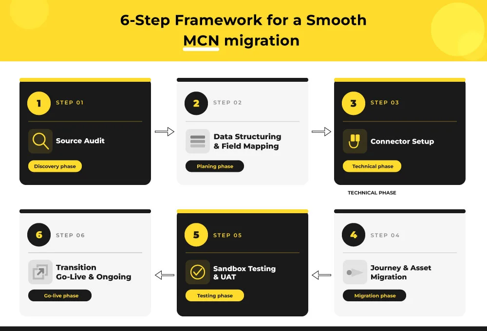 Mavlers 6-step framework for a smooth MCN migration
