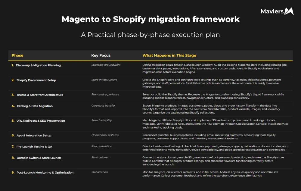 Mavlers' framework for Magento to Shopify migration