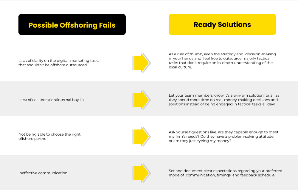 Offshoring Pitfalls vs Solutions 
