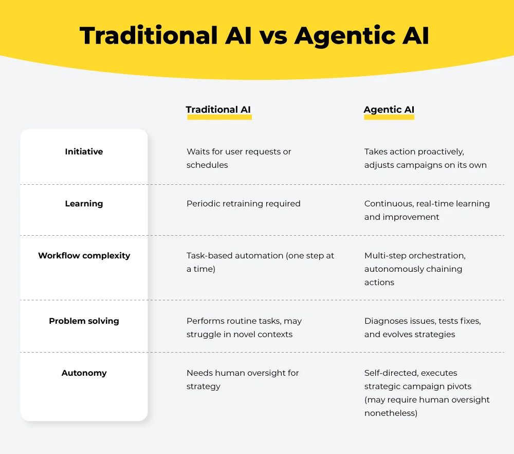 traditional AI vs agentic AI