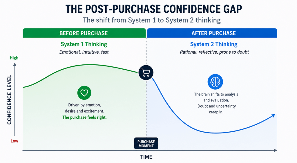 post purchase confidence gap