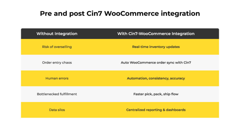 Cin7 WooCommerce: The Integration Your E-commerce Needs Now