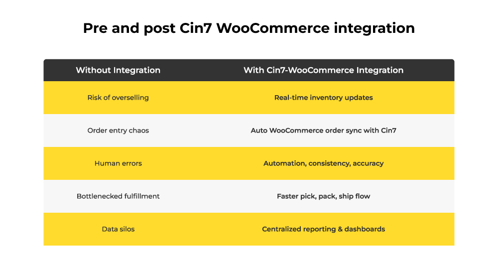 Pre and Post Cin7 woo-commerce integration