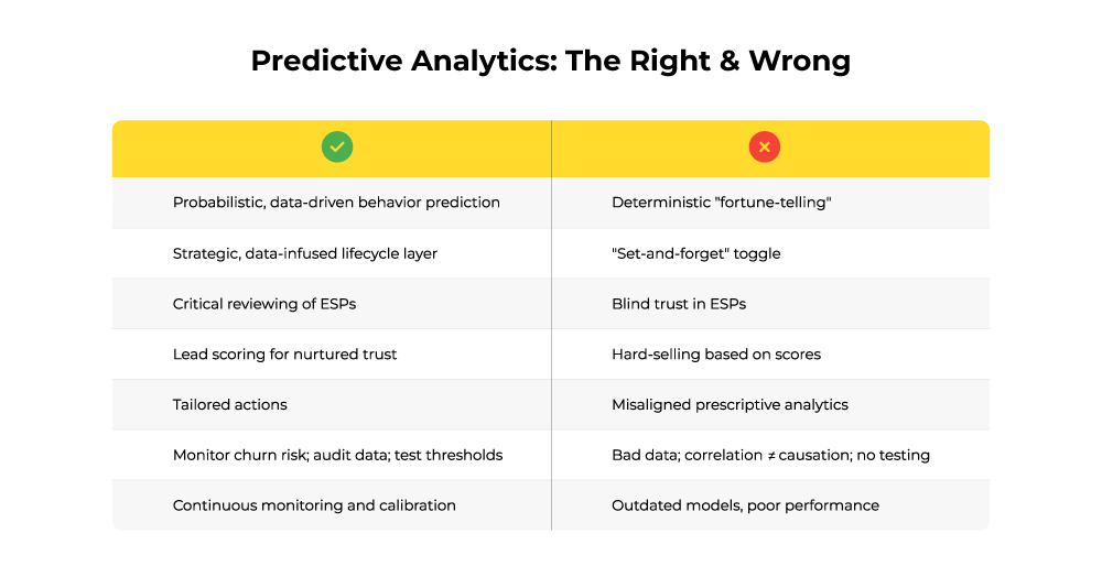 right and wrong of predictive analytics 

