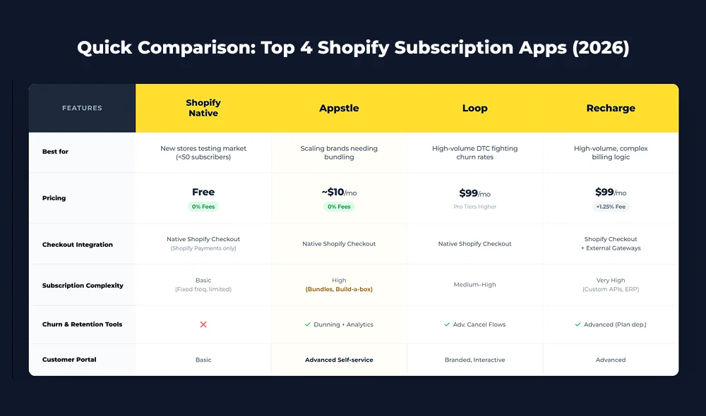 Shopify subscription apps comparison