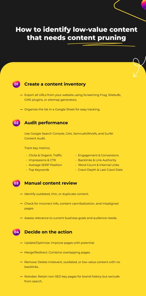 How to identify low-value content that needs content pruning 
