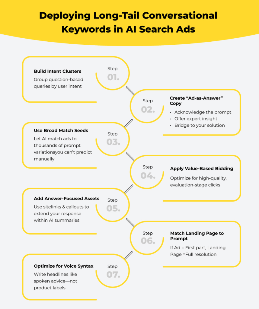 How to use long-tail keywords for AI search ads