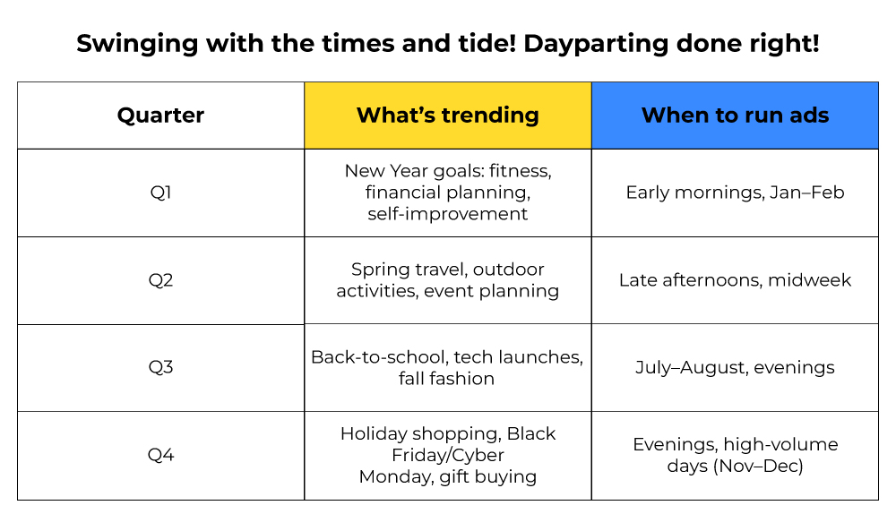 what's trending and when to run Google ads 
