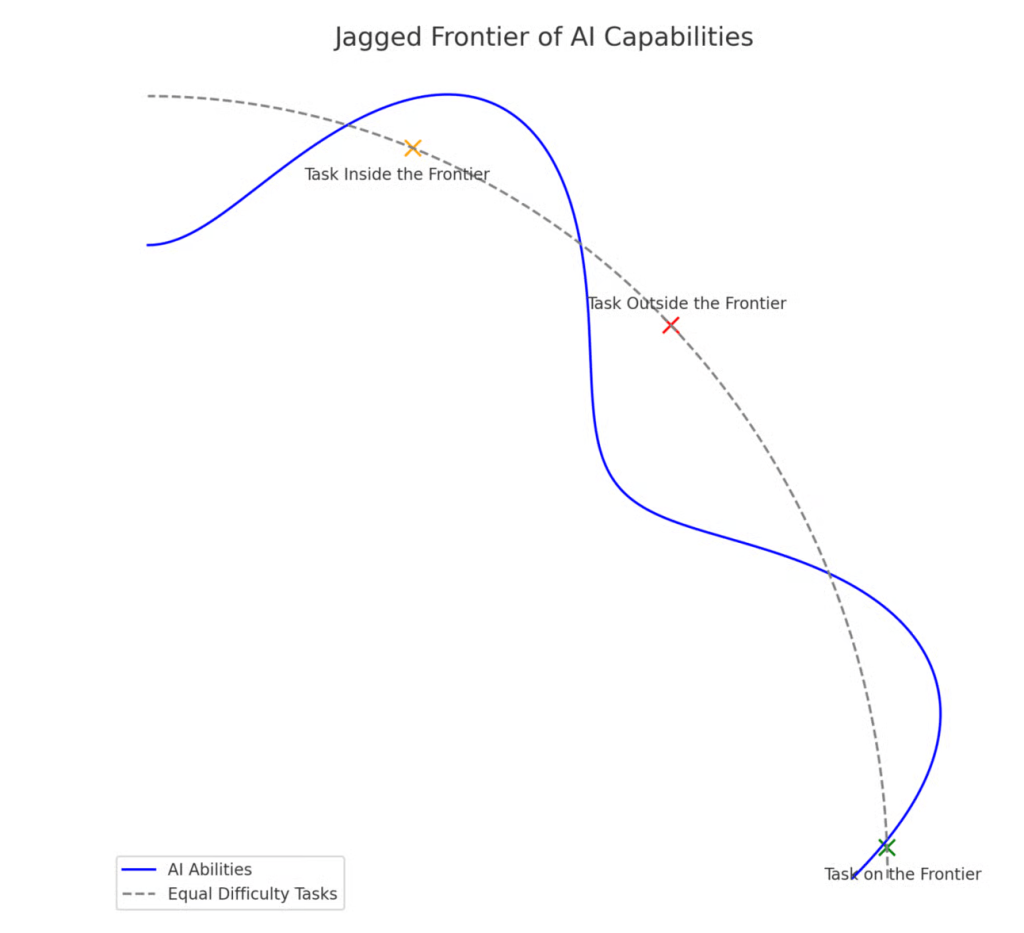 The Jagged Frontier of AI