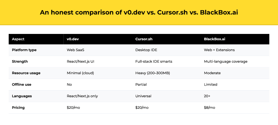 0.dev vs Cursor.sh vs BlackBox.ai comparison