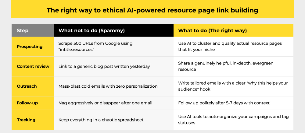 Right way to ethical AI powered resource page link building
