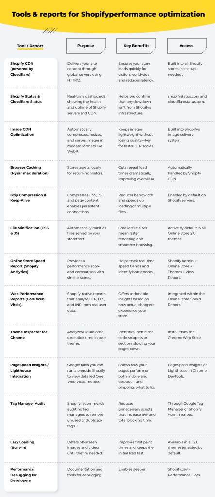 Shopify performance optimization tools
