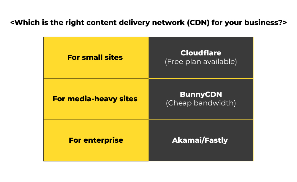  Right CDN for business 

