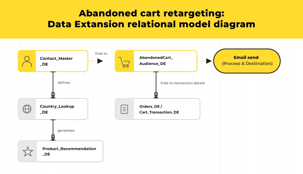 Salesforce Marketing Cloud data extensions