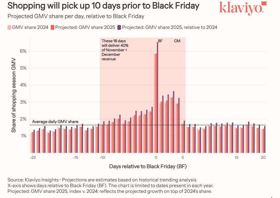 Pre-BFCM shopping trends 
