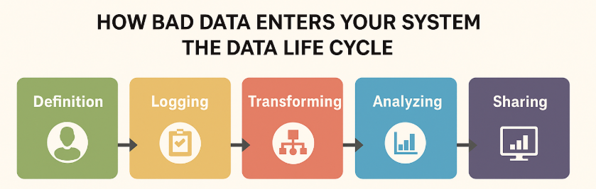 how bad data enters your system 