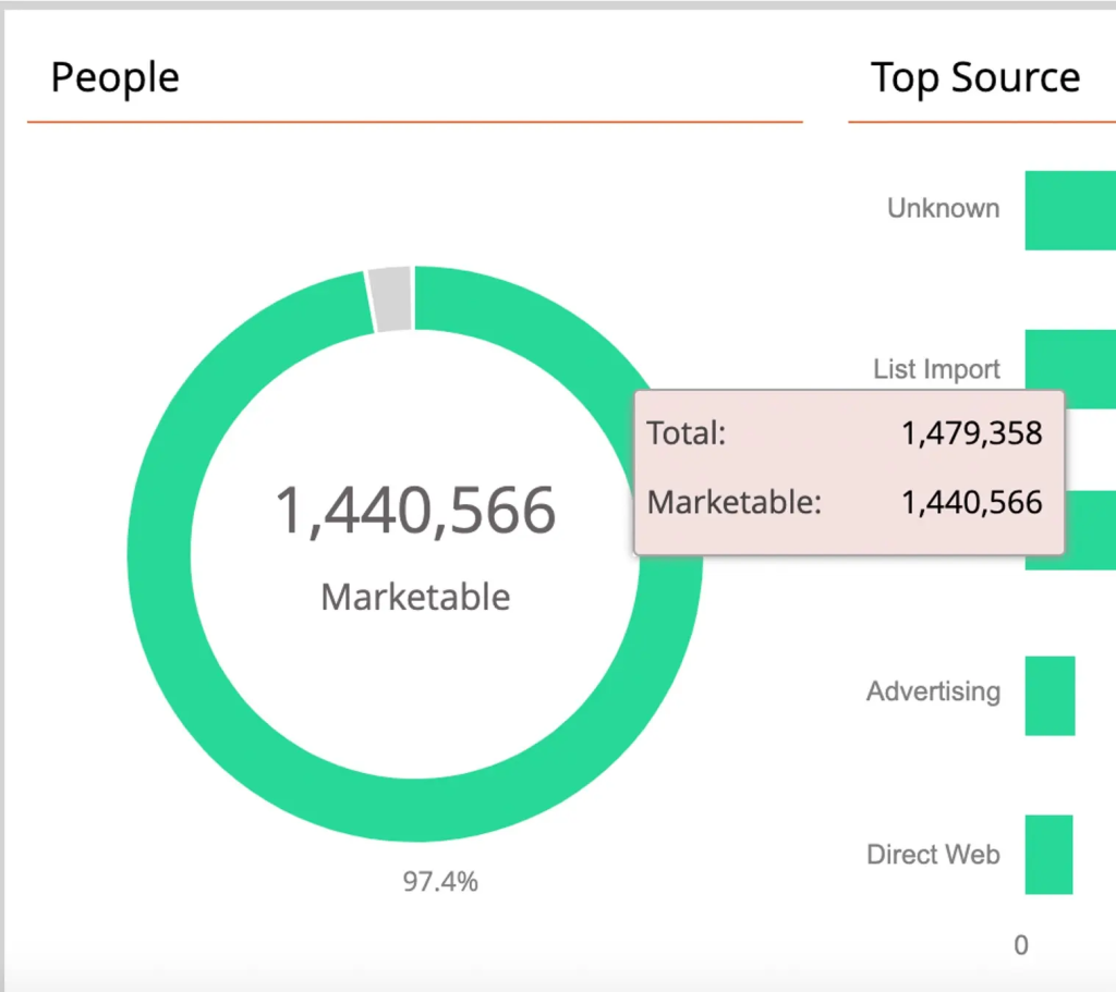 marketo data hygiene progress