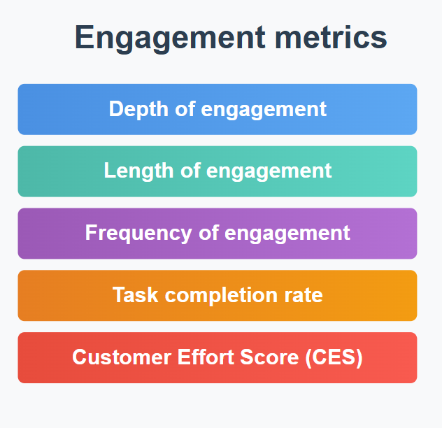 Engagement metrics 
