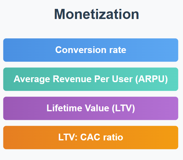 Monetization metrics 