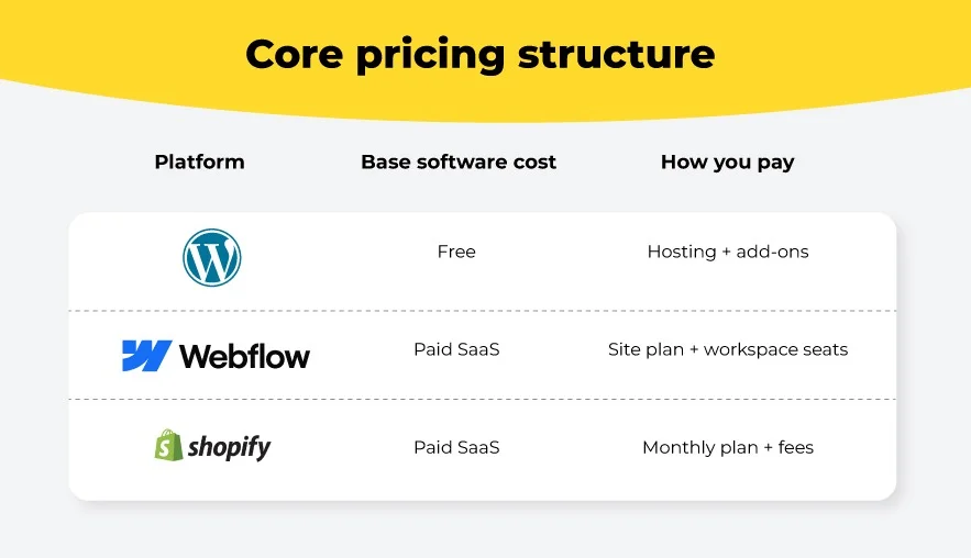 WordPress vs Webflow vs Shopify: core pricing structure