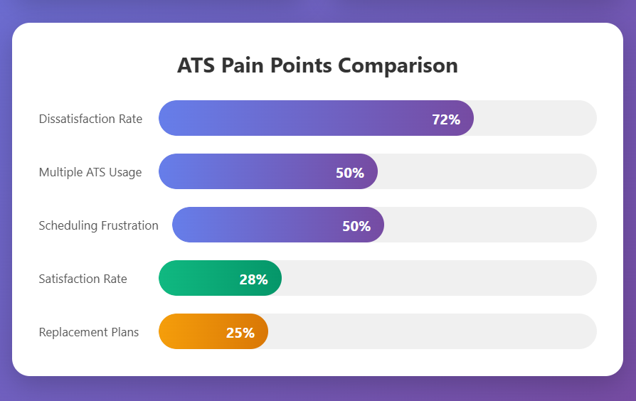 ATS pain points