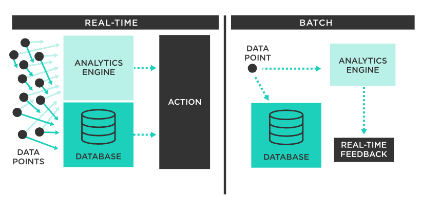 real time vs batch architecture
