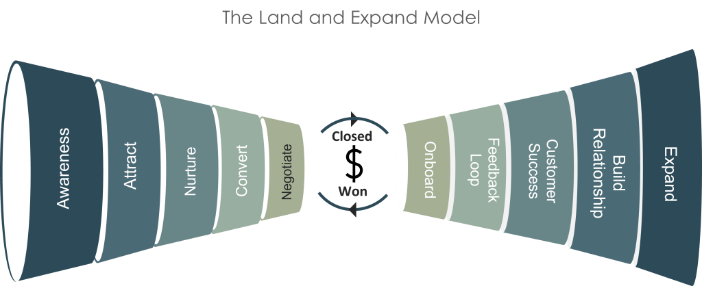 Land and expand business model