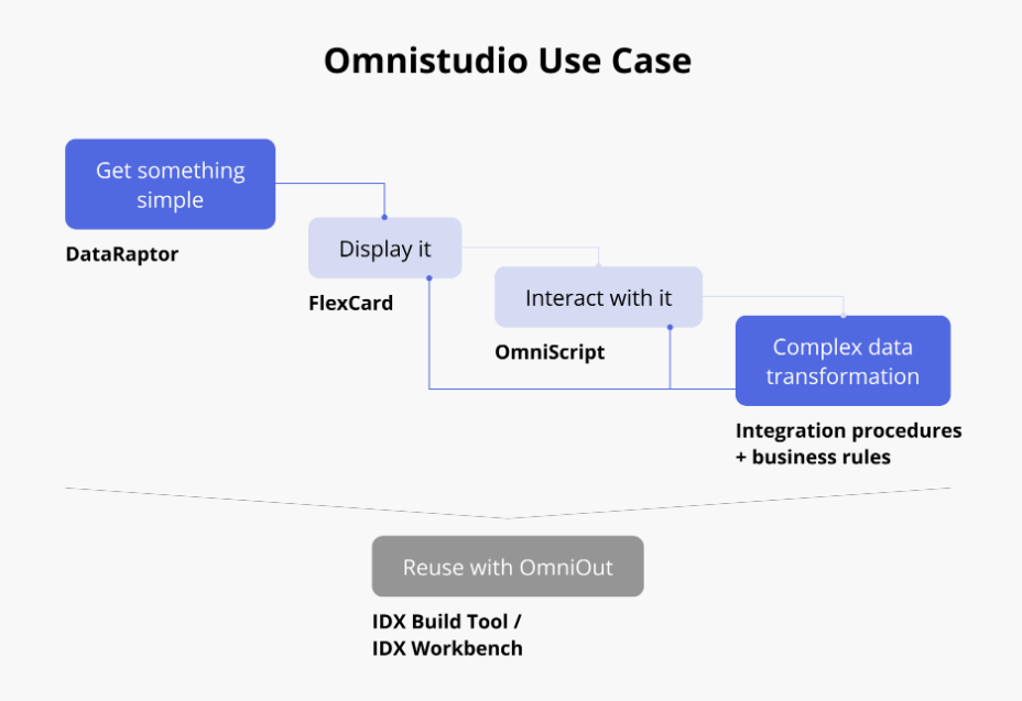 Omnistudio use case 