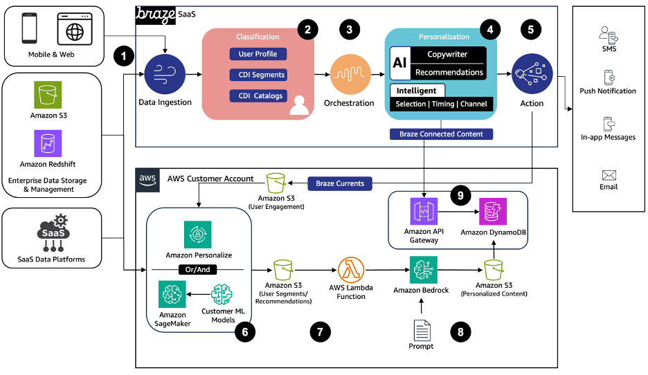 Data level isolation