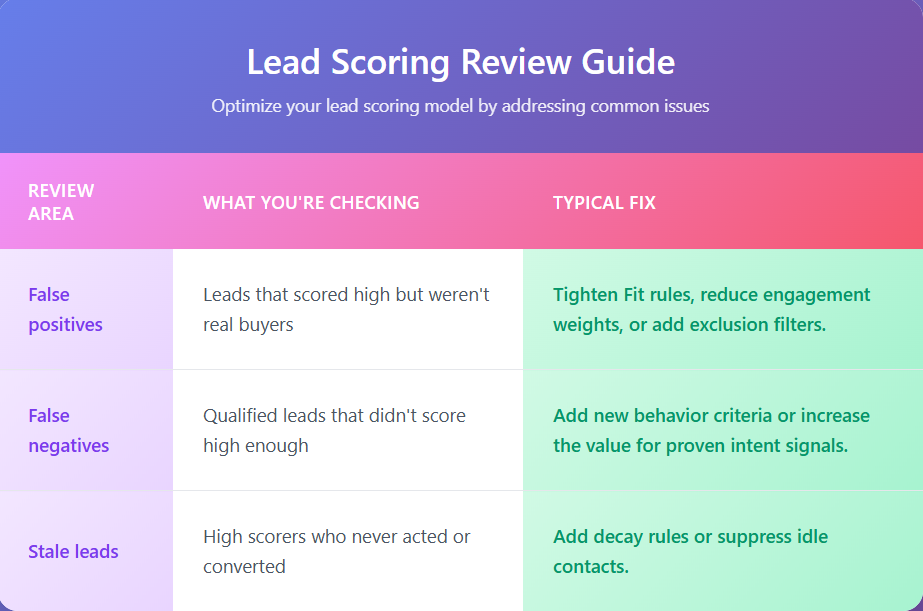 lead scoring review