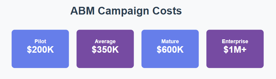 ABM campaign costs