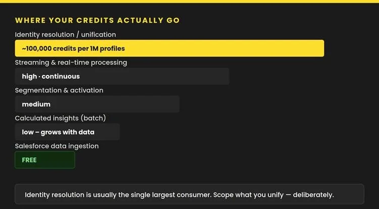 Data cloud credits ranking